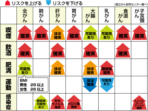 生活習慣や感染症ががんに与える影響