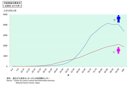 年齢階級別死亡率