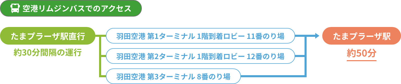 空港リムジンバスでのアクセス