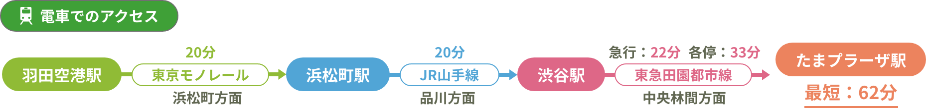 電車でのアクセス