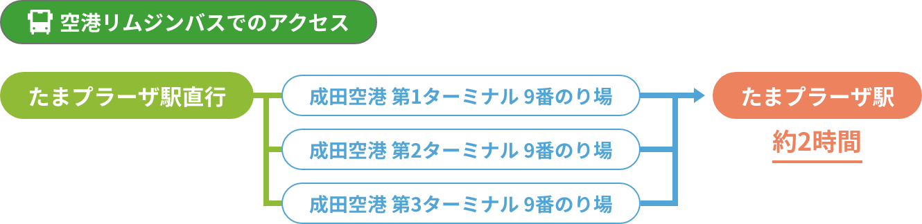 空港リムジンバスでのアクセス