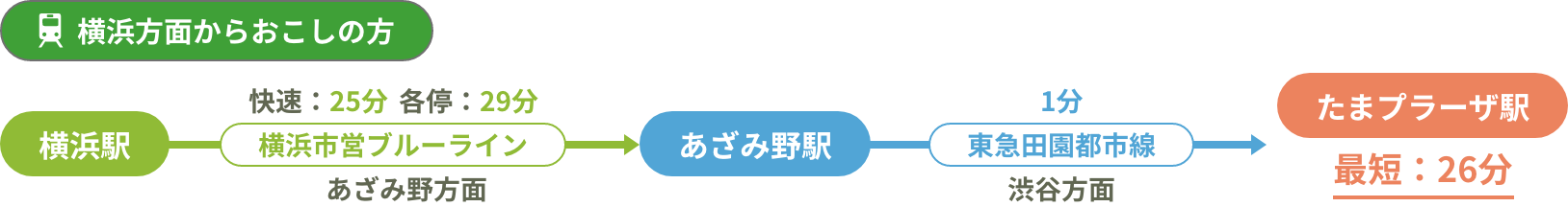 横浜方面からおこしの方