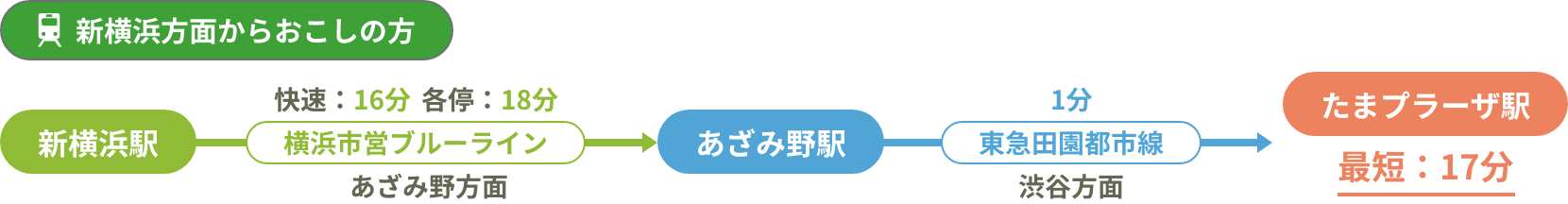 新横浜方面からおこしの方