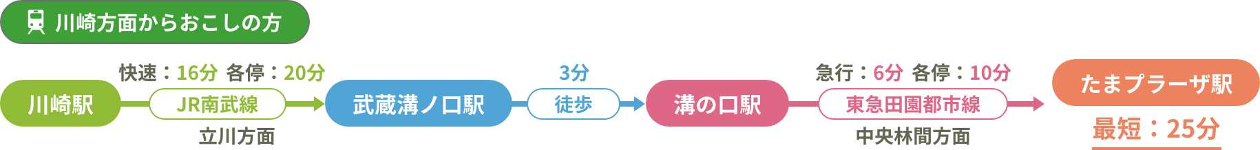 川崎方面からおこしの方