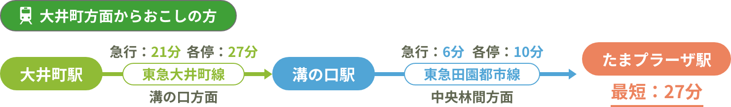 大井町方面からおこしの方