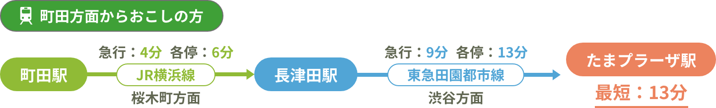 町田方面からおこしの方