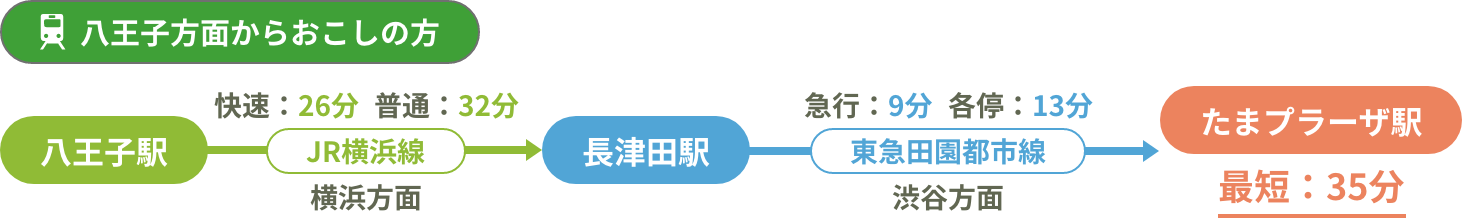 八王子方面からおこしの方