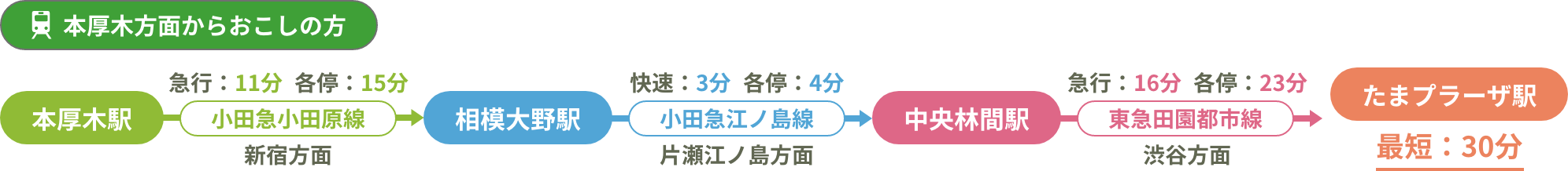 本厚木方面からおこしの方