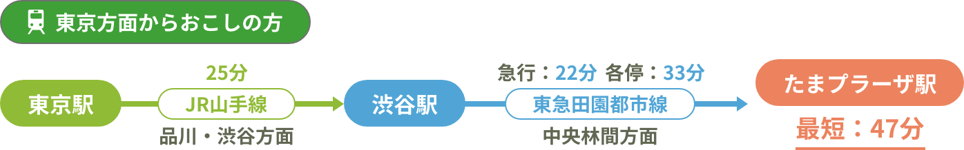 東京方面からおこしの方