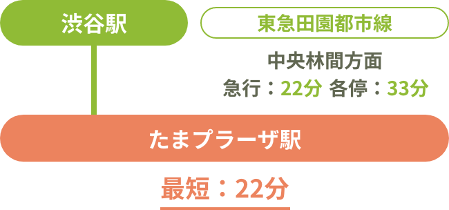 渋谷方面からおこしの方