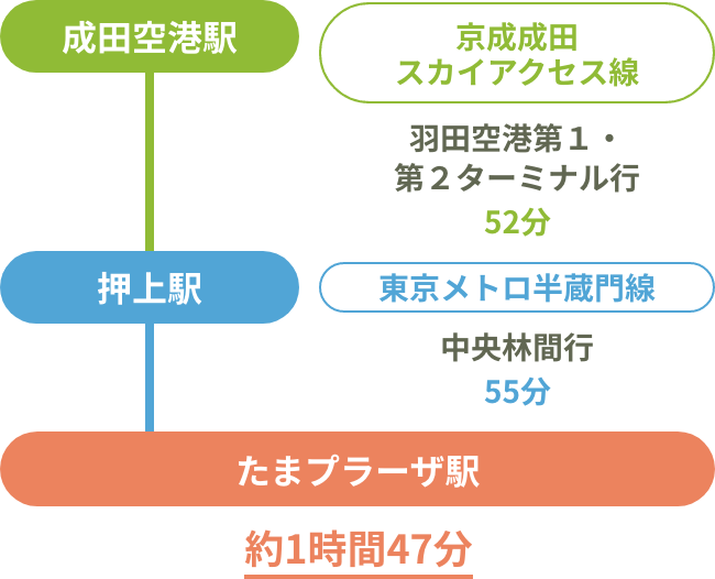 電車でのアクセス