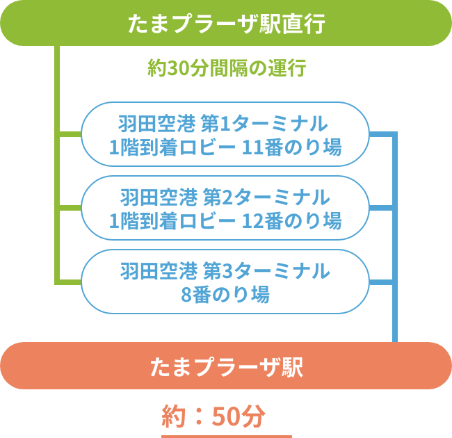 空港リムジンバスでのアクセス