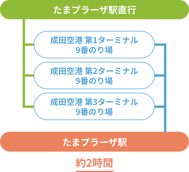 空港リムジンバスでのアクセス