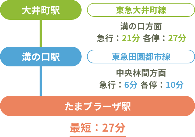 大井町方面からおこしの方