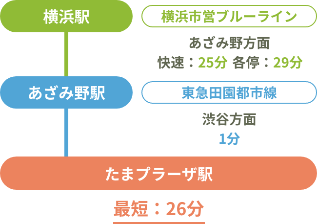 横浜方面からおこしの方