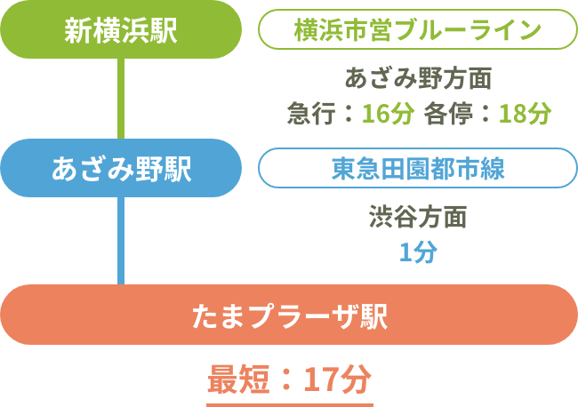 新横浜方面からおこしの方