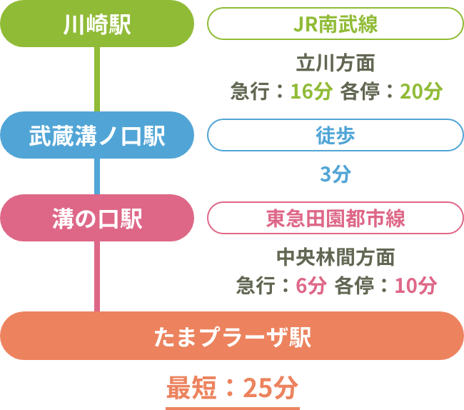 川崎方面からおこしの方