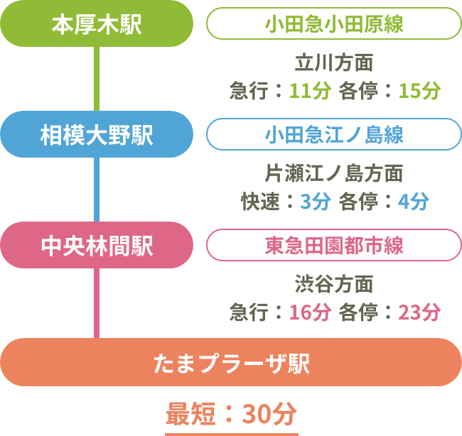 本厚木方面からおこしの方