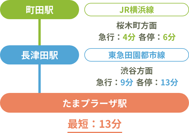 町田方面からおこしの方