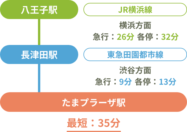 八王子方面からおこしの方