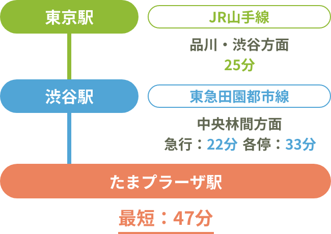 東京方面からおこしの方