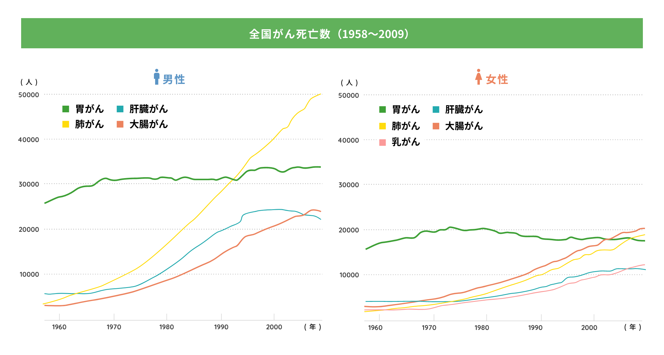 全国のがんによる死亡数グラフ