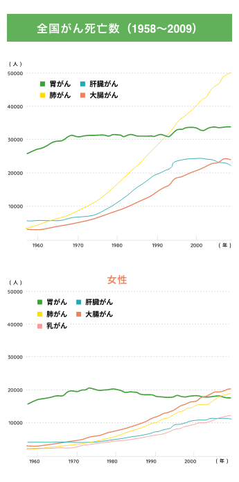 全国のがんによる死亡数グラフ