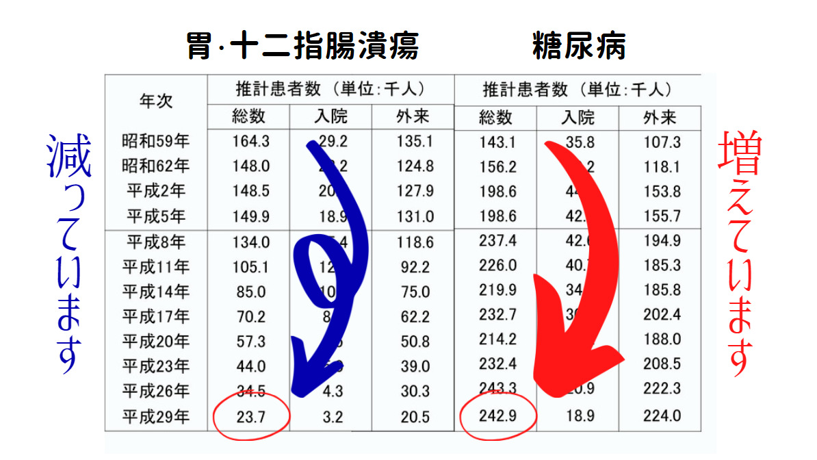 胃・十二指腸潰瘍は減っています！