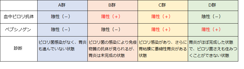 ABCD分類の表