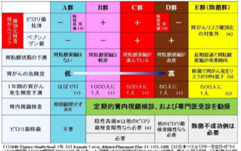 胃がんABCリスク検診って？　ヘリコバクター・ピロリ菌の診断はどうするの？