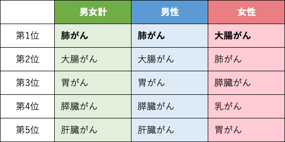 がん死亡数の順位(2021)の表