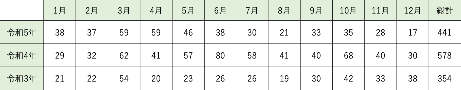 アニサキス食中毒発生状況